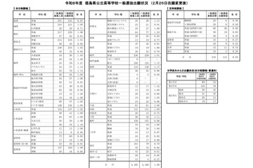 【高校受験2026】徳島県公立高入試の志願状況（確定）徳島市立（普通）1.02倍 画像