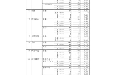 【高校受験2026】静岡県公立高、一般選抜志願状況（確定）静岡1.31倍 画像