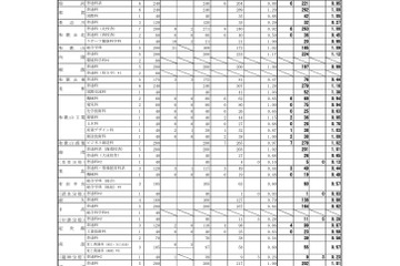【高校受験2026】和歌山県立高、一般選抜の出願状況（確定）…星林（国際交流）1.30倍 画像