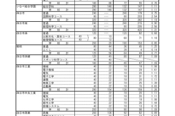 【高校受験2026】三重県立高、後期選抜の志願状況（2/26時点）津西（国際科学）2.98倍 画像