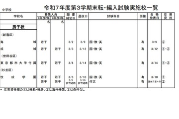 東京都内の私立転・編入試験（3学期末）中学69校・高校85校で実施 画像