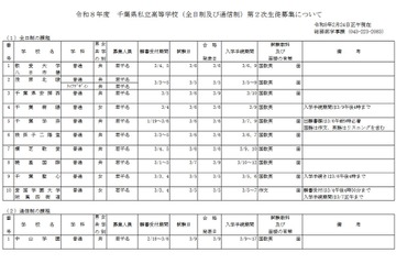 【高校受験2026】千葉県私立高2次募集…暁星国際など11校 画像