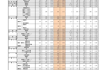 【高校受験2026】福岡県公立高、一般入試の志願状況（確定）修猷館1.66倍 画像