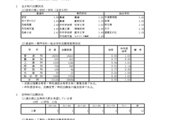 【高校受験2026】兵庫県公立高、志願状況（2/27時点）長田0.99倍 画像