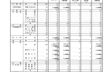 【高校受験2026】大分県立高、一次入試出願状況…大分上野丘の最終志願者数は398人 画像