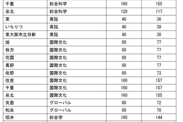 【高校受験2026】大阪府公立高一般選抜、3万1,613人募集 画像