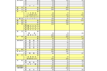 【高校受験2026】奈良県公立高、一般選抜の第二出願者数 1,828人 画像