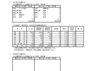 【高校受験2026】兵庫県公立高、志願状況（3/2時点）長田0.99倍 画像