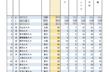 有名企業就職者数ランキング「電機メーカー5社」Top10は私大優勢 画像
