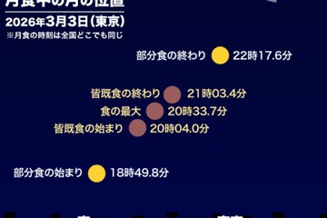 今夜は皆既月食…ライブ配信は3/3午後6時半から 画像