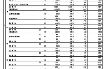 【高校受験2026】東京都立高の合格状況…実質倍率1.26倍 画像
