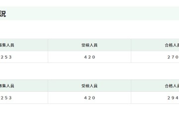 【高校受験2026】都立日比谷高、24人追加合格…数学の出題ミスで加点 画像