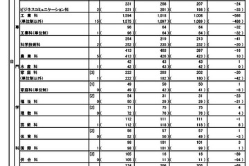 【高校受験2026】東京都立高、2万7,478人が入学手続…日比谷は追加合格あり 画像