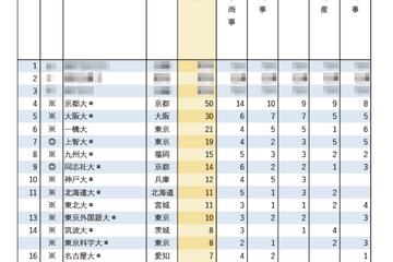 有名企業就職者数ランキング「総合商社5社」半数以上が国立大 画像