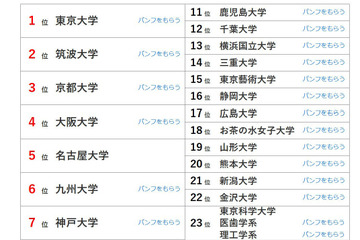 大学人気ランキング2026年2月版…岩手大と埼玉大が逆転 画像