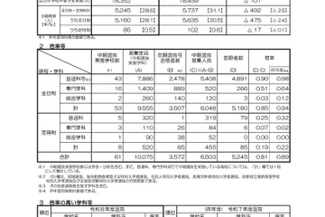 【高校受験2026】京都府公立高、中期選抜の志願状況（確定）堀川（普通）1.18倍 画像