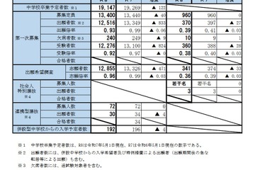 【高校受験2026】宮城県公立高、第一次募集の実施状況…欠席者240人 画像