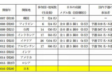 国際地学五輪、2016年は三重県で…日本初開催 画像
