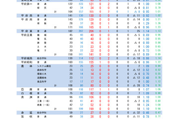 【高校受験2026】山梨県公立高、後期受検倍率0.90倍…甲府南（理数）1.29倍 画像
