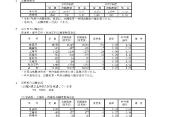 【高校受験2026】兵庫県公立高、志願状況（確定）神戸1.20倍 画像