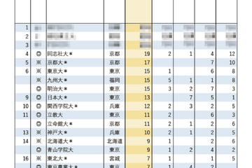 有名企業就職者数ランキング「飲料4社」4位に同志社大 画像