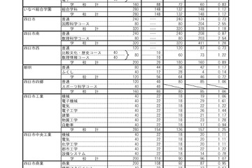 【高校受験2026】三重県立高、後期選抜の志願状況（確定）津西（国際科学）3.28倍 画像