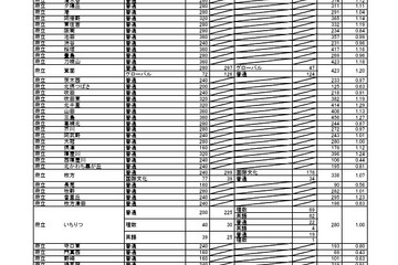 【高校受験2026】大阪府公立高、一般選抜の出願倍率（3/5時点）豊中（文理）1.79倍 画像