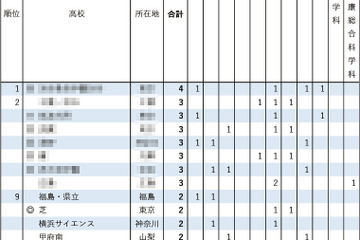 【大学受験2026】東大推薦型、高校別合格ランキング…1校が初の4人合格達成 画像