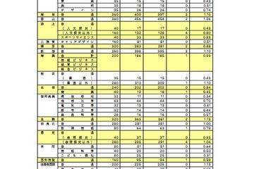 【高校受験2026】奈良県公立高、一次選抜の実質倍率…奈良1.19倍 画像