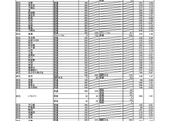 【高校受験2026】大阪府公立高、一般選抜の出願倍率（確定）北野（文理）1.26倍 画像