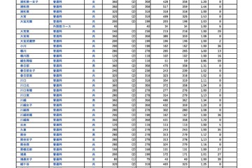 【高校受験2026】埼玉県公立高の欠員補充、全日制66校2,275人 画像