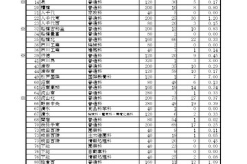 【高校受験2026】千葉県公立高2次募集、全日制330人志願…松戸国際（国際教養）7.00倍 画像