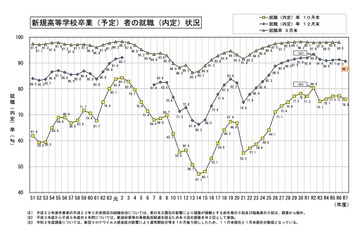 26年3月卒の高校生就職内定率90.7％…工業科・富山県トップ 画像