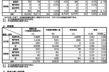 【高校受験2026】京都府公立高、中期選抜の実質倍率…全日制0.85倍 画像