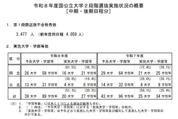 【大学受験2026】国公立（中・後期）20大学で2段階選抜 画像