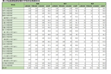 医師国家試験の合格発表は3/16…昨年の大学別合格率は？ 画像