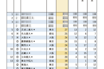 有名企業就職者数ランキング「鉄道JR3社」Top20は私大優勢 画像