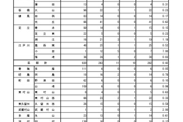 【高校受験2026】都立高の分割後期・第2次募集の応募（確定）戸山47倍 画像