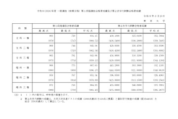 東大合格者最低点2026 昨年と比較「あと1点の世界」その変動は 画像