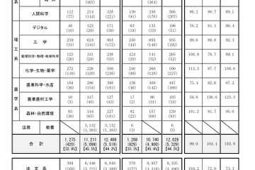 国家公務員総合職2026年度、秋・春の申込者9.8％増加 画像
