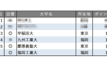 「就職に力を入れている大学ランキング（全国編）」4・5位に九州の大学 画像