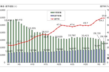 千葉県の大学進学率59.4％、過去最高を更新…進路状況調査 画像