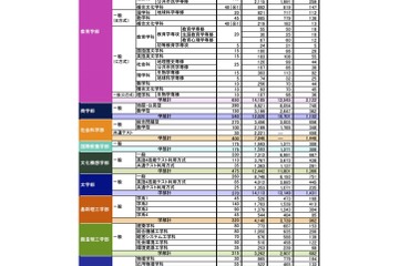 【大学受験2026】早大入試速報、一般・共テ14,755人合格…補欠合格随時発表 画像