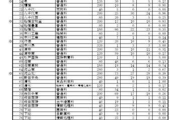 【高校受験2026】千葉県公立高、2次募集の志願状況（確定）松戸国際（国際教養）5.00倍 画像