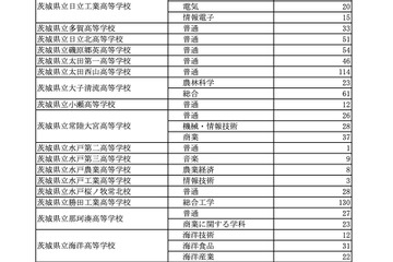 【高校受験2026】茨城県立高、1万4,020人合格…59校で2次募集 画像