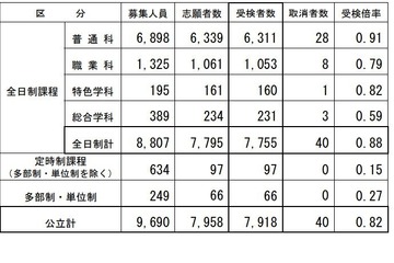 【高校受験2026】長野県公立高校後期選抜…全日制7,755人が受検 画像