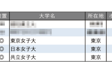 就職に力を入れている大学ランキング【女子大編】3位は東女と日女 画像