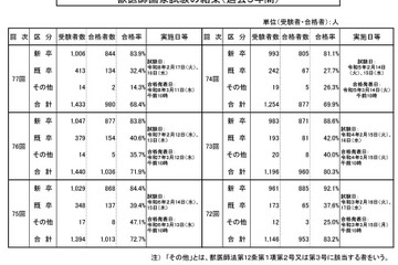 獣医師国家試験に980人・68.4％合格…新卒トップは北里大 画像