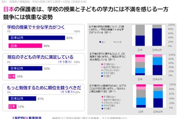 計算力高い日本、ICTや教育満足度に課題…11か国調査 画像