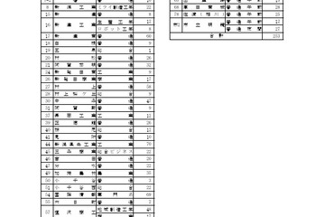【高校受験2026】新潟県公立高、2次募集の実施校を発表 画像